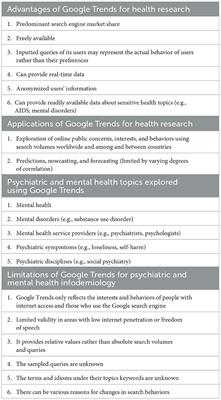 Google Trends for health research: Its advantages, application, methodological considerations, and limitations in psychiatric and mental health infodemiology